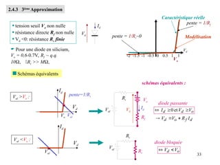 33
2.4.3 3ième
Approximation
Id
Vd
 tension seuil Vo non nulle
 résistance directe Rf non nulle
 Vd <0: résistance Rr finie
Vd
1
Vo
Modélisation
pente = 1/Rf
pente = 1/Rr~0
Caractéristique réelle
-2 -1.5 -1 -0.5 0 0.5 1
 Schémas équivalents
Id
Vd
Val
pente=1/Ri
Vo
Val >Vo :
Val
Ri
Id
Vd
Val
Rr
diode bloquée
Val <Vo :
o
d V
V 

Val
Ri
diode passante
Vo
Rf
schémas équivalents :
o
d
d V
V
I 

 et
0
d
f
o
d I
R
V
V 


Vd
Id
 Pour une diode en silicium,
Vo = 0,6-0.7V, Rf ~ q.q.
10Rr >> M
 