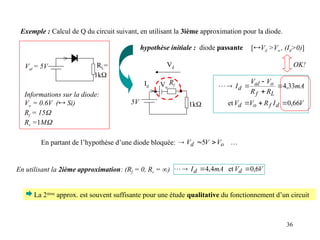 36
Exemple : Calcul de Q du circuit suivant, en utilisant la 3ième approximation pour la diode.
Val = 5V RL=
1k
>
mA
R
R
V
V
I
L
f
o
al
d 33
,
4






V
I
R
V
V d
f
o
d 66
,
0
et 


Informations sur la diode:
Vo = 0.6V ( Si)
Rf = 15
Rr =1M
5V 1k
Vo
Rf
Vd
>
Id
hypothèse initiale : diode passante [Vd >Vo , (Id>0)]
OK!
En partant de l’hypothèse d’une diode bloquée: 
o
d V
V
V 

 5
En utilisant la 2ième approximation: (Rf = 0, Rr = ) V
V
mA
I d
d 6
,
0
et
4
,
4 



 La 2ième
approx. est souvent suffisante pour une étude qualitative du fonctionnement d’un circuit
 