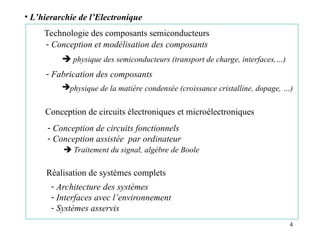 4
Technologie des composants semiconducteurs
• L’hierarchie de l’Electronique
Conception de circuits électroniques et microélectroniques
Réalisation de systèmes complets
- Conception et modélisation des composants
 physique des semiconducteurs (transport de charge, interfaces,…)
- Fabrication des composants
physique de la matière condensée (croissance cristalline, dopage, …)
- Conception de circuits fonctionnels
- Conception assistée par ordinateur
 Traitement du signal, algèbre de Boole
- Architecture des systèmes
- Interfaces avec l’environnement
- Systèmes asservis
 