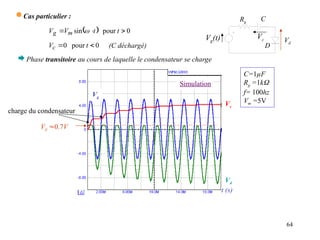 64
Vc
Vg(t)
C
Vd
D
Rg
 Cas particulier :
  0
pour
sin 

 t
t
V
V m
g 
0
pour
0 
 t
Vc (C déchargé)
 Phase transitoire au cours de laquelle le condensateur se charge
t (s)
C=1µF
Rg =1k
f= 100hz
Vm =5V
Vc
Vg
Vd
charge du condensateur
Vd 0.7V
Simulation
 