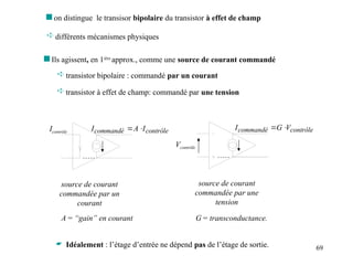 69
 on distingue le transisor bipolaire du transistor à effet de champ
 différents mécanismes physiques
 Ils agissent, en 1ière
approx., comme une source de courant commandé
 Idéalement : l’étage d’entrée ne dépend pas de l’étage de sortie.
Icontrôle
source de courant
commandée par un
courant
contrôle
commandé I
A
I 

A = “gain” en courant
 transistor bipolaire : commandé par un courant
Vcontrôle
source de courant
commandée par une
tension
contrôle
commandé V
G
I 

G= transconductance.
 transistor à effet de champ: commandé par une tension
 