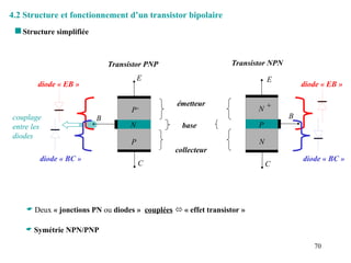 70
4.2 Structure et fonctionnement d’un transistor bipolaire
 Structure simplifiée
P+
P
N
E
B
C
émetteur
collecteur
base
Transistor PNP
E
C
Transistor NPN
N
N
P
B
+
couplage
entre les
diodes
diode « EB »
diode « BC »
 Deux « jonctions PN ou diodes » couplées  « effet transistor »
 Symétrie NPN/PNP
diode « EB »
diode « BC »
 