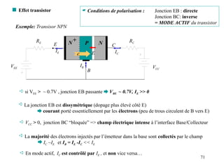 71
 Effet transistor
 si VEE > ~ 0.7V , jonction EB passante  VBE ~ 0.7V, IE >> 0
 VCC > 0, jonction BC “bloquée” => champ électrique intense à l’interface Base/Collecteur
 La majorité des électrons injectés par l’émetteur dans la base sont collectés par le champ
 IC ~IE et IB = IE -IC << IE
 La jonction EB est dissymétrique (dopage plus élevé côté E)
 courant porté essentiellement par les électrons (peu de trous circulent de B vers E)
 En mode actif, IC est contrôlé par IE , et non vice versa…
Exemple: Transisor NPN
N N
P
+
B
E C
VEE VCC
RE RC
E

IE IC
IB
e-
 Conditions de polarisation : Jonction EB : directe
Jonction BC: inverse
= MODE ACTIF du transistor
 