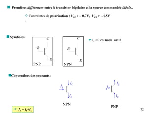 72
 Premières différences entre le transistor bipolaire et la source commandée idéale...
 Contraintes de polarisation : VBE > ~ 0.7V, VCB > - 0.5V
.
 Symboles
B
NPN
C
E
B
C
E
PNP
 IE >0 en mode actif
PNP
IC
IE
IB
Conventions des courants :
NPN
IC
IE
IB
 IE = IB+IC
 