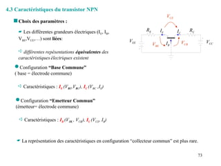 73
4.3 Caractéristiques du transistor NPN
 Choix des paramètres :
 Configuration “Base Commune”
( base = électrode commune)
 Caractéristiques : IE (VBE,VBC), IC (VBC ,IE)
 Configuration “Emetteur Commun”
(émetteur= électrode commune)
 Caractéristiques : IB (VBE , VCE), IC (VCE, IB)
 La représentation des caractéristiques en configuration “collecteur commun” est plus rare.
 Les différentes grandeurs électriques (IE, IB,
VBE,VCE,…) sont liées:
 différentes repésentations équivalentes des
caractéristiquesélectriques existent
RE RC
VEE VCC
IE IC
IB
VBE
VCB
VCE
 
