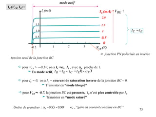 75
IC (VCB, IE) :
1
1.5
2.0
tension seuil de la jonction BC
mode actif
 pour VCB > ~-0.5V, on a IC =FIE , avec Fproche de 1.
 En mode actif,  
F
E
C
E
B I
I
I
I 



 1
Ordre de grandeur : F ~0.95 - 0.99 F = “gain en courant continue en BC”
IE (mA)
 jonction PN polarisée en inverse
VCB (V)
0.5
1.0
1.5
-0.5 1 2 3
0
Ic (mA)
 pour IE = 0, on a IC = courant de saturation inverse de la jonction BC ~ 0
 Transistor en “mode bloqué”
 pour VCB  -0.7, la jonction BC est passante, IC n’est plus controlée par IE
 Transistor en “mode saturé”
0.5

BE
V
E
C I
I 
 