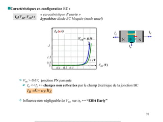 76
Caractéristiques en configuration EC :
IB (VBE, VCE) :
VBE (V)
IB (µA)
0.1 0.2 0.3
0
0.5
1.5
3
0.1V
> 1V
E

IC
IB
IE
N N
P
VCE=
 VBE > 0.6V, jonction PN passante
 IB <<IE  charges non collectées par le champ électrique de la jonction BC
 Influence non-négligeable de VCE sur F  “Effet Early”
  E
F
B I
I 

 1
« caractéristique d’entrée »
hypothèse: diode BC bloquée (mode usuel)
 