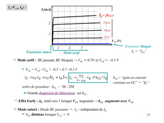 77
IC (VCE, IB) :
Mode actif
 Mode actif : BE passant, BC bloquée  VBE  0.7V et VCB >~ -0.5 V
 VCE = VCB +VBE > -0.5 + 0.7 ~0.2 V
 Grande dispersion de fabrication sur hFE.
  B
FE
B
F
F
C
B
C
F
E
F
C I
h
I
I
I
I
I
I "
"
1











ordre de grandeur : hFE ~ 50 - 250
hFE =“gain en courant
continue en EC” = “F”
 Effet Early : F tend vers 1 lorsque VCE augmente  hFE augmente avec VCE
Ic(mA)
VCE (V)
Ib= 20 µA
15µA
10µA
5µA
1
2
1 3 5
Transistor saturé
 Mode saturé : Diode BC passante -> IC ~ indépendant de IB
 hFE diminue lorsque VCE  0
Transistor bloqué
IC = “ICO”
 