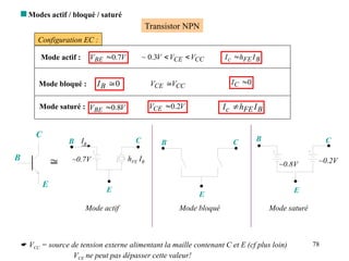 78
 Modes actif / bloqué / saturé
Configuration EC :
Transistor NPN
Mode saturé : V
VBE 8
.
0
 V
VCE 2
.
0
 B
FE
c I
h
I 
~0.2V
B C
E
~0.8V
Mode saturé
Mode bloqué : 0

B
I CC
CE V
V  0

C
I
B C
E
Mode bloqué
hFE IB
B
E
C
~0.7V
IB

Mode actif
Mode actif : B
FE
c I
h
I 
V
VBE 7
.
0
 CC
CE V
V
V 

3
.
0
~
B
C
E
 VCC = source de tension externe alimentant la maille contenant C et E (cf plus loin)
VCE ne peut pas dépasser cette valeur!
 