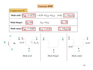 79
Mode actif : B
FE
c I
h
I 
V
VBE 7
.
0


Mode bloqué : 0

B
I
)
0
(
3
.
0
~ 


 CC
CE V
V
V
Configuration EC :
CC
CE V
V  0

C
I
Mode saturé : V
VBE 8
.
0

 V
VCE 2
.
0

 B
FE
c I
h
I 
B
E
C
~0.7V hFE IB
IB
B
Transistor PNP
C
E

Mode actif
~0.2V
B C
E
~0.8V
Mode saturé
B C
E
Mode bloqué
 