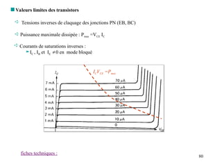 80
 Valeurs limites des transistors
 Tensions inverses de claquage des jonctions PN (EB, BC)
 Puissance maximale dissipée : Pmax =VCE IC
fiches techniques :
 Courants de saturations inverses :
IC , IB et IE 0 en mode bloqué
ICVCE =Pmax
 