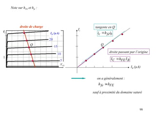 98
Ic
VCE
IB (µA)
droite de charge
1
5
10
15
20
Ic
IB (µA)
Q Q
tangente en Q
b
fe
c i
h
i 
B
FE
C I
h
I 
droite passant par l’origine
FE
fe h
h 
on a généralement :
sauf à proximité du domaine saturé
Note sur hFE et hfe :
 
