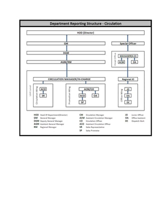 Circulation Dept Roles & Responsibilities with new process