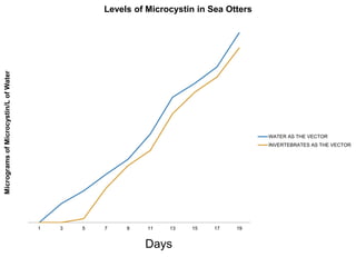 1 3 5 7 9 11 13 15 17 19 
Micrograms of Microcystin/L of Water 
Levels of Microcystin in Sea Otters 
WATER AS THE VECTOR 
INVERTEBRATES AS THE VECTOR 
Days 
 