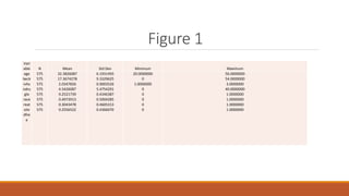 Figure 1
Vari
able N Mean Std Dev Minimum Maximum
age
beck
ivhx
ndru
gtx
race
reat
site
dfre
e
575
575
575
575
575
575
575
575
32.3826087
17.3674278
2.0347826
4.5426087
0.2521739
0.4973913
0.3043478
0.2556522
6.1931493
9.3329625
0.9003526
5.4754291
0.4346387
0.5004285
0.4605313
0.4366070
20.0000000
0
1.0000000
0
0
0
0
0
56.0000000
54.0000000
3.0000000
40.0000000
1.0000000
1.0000000
1.0000000
1.0000000
 