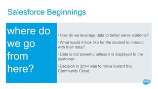where do
we go
from
here?
•How do we leverage data to better serve students?
•What would it look like for the student to interact
with their data?
•Data is not powerful unless it is displayed to the
customer.
•Decision in 2014 was to move toward the
Community Cloud.
Salesforce Beginnings
 