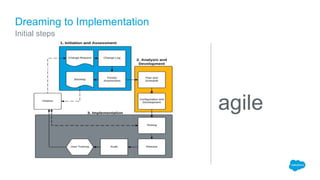Dreaming to Implementation
Initial steps
agile
 