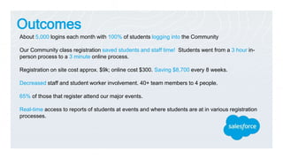 About 5,000 logins each month with 100% of students logging into the Community
Our Community class registration saved students and staff time! Students went from a 3 hour in-
person process to a 3 minute online process.
Registration on site cost approx. $9k; online cost $300. Saving $8,700 every 8 weeks.
Decreased staff and student worker involvement. 40+ team members to 4 people.
65% of those that register attend our major events.
Real-time access to reports of students at events and where students are at in various registration
processes.
Outcomes
 