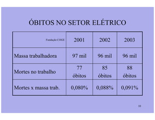 ÓBITOS NO SETOR ELÉTRICO
Fundação COGE 2001 2002 2003
Massa trabalhadora 97 mil 96 mil 96 mil
10
Mortes no trabalho
77
óbitos
85
óbitos
88
óbitos
Mortes x massa trab. 0,080% 0,088% 0,091%
 