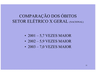 COMPARAÇÃO DOS ÓBITOS
SETOR ELÉTRICO X GERAL (NACIONAL)
• 2001 – 5,7 VEZES MAIOR
11
• 2001 – 5,7 VEZES MAIOR
• 2002 – 5,9 VEZES MAIOR
• 2003 – 7,0 VEZES MAIOR
 