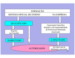 FORMAÇÃO
SISTEMA OFICIAL DE ENSINO NA EMPRESA
QUALIFICADO
Capacitação Específica
dirigida e sob responsabilidade
de Profissional Habilitado
Prof. Martins/07 22
Registro
no Conselho
HABILITADO
AUTORIZADOS
de Profissional Habilitado
Autorizado
CAPACITADO
Sob supervisão de
Habilitado e Autorizado
 
