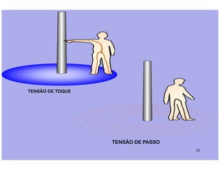 26
TENSÃO DE PASSO
TENSÃO DE TOQUE
 