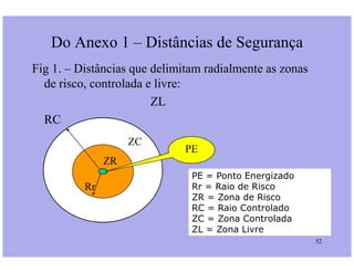 Do Anexo 1 – Distâncias de Segurança
Fig 1. – Distâncias que delimitam radialmente as zonas
de risco, controlada e livre:
ZL
RC
ZC
52
ZC
ZR
Rr
PE
PE = Ponto Energizado
Rr = Raio de Risco
ZR = Zona de Risco
RC = Raio Controlado
ZC = Zona Controlada
ZL = Zona Livre
 