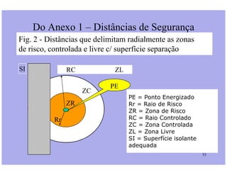 Do Anexo 1 – Distâncias de Segurança
Fig. 2 - Distâncias que delimitam radialmente as zonas
de risco, controlada e livre c/ superfície separação
ZC
PE
RC ZLSI
53
ZC
ZR
Rr
PE
PE = Ponto Energizado
Rr = Raio de Risco
ZR = Zona de Risco
RC = Raio Controlado
ZC = Zona Controlada
ZL = Zona Livre
SI = Superfície isolante
adequada
 