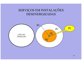 SERVIÇOS EM INSTALAÇÕES
DESENERGIZADAS
ZC PE
RC
55
ZR
Rr
ÁREA DE
TRABALHO
 