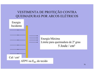 VESTIMENTA DE PROTEÇÃO CONTRA
QUEIMADURAS POR ARCOS ELÉTRICOS
Energia
Incidente
70
Energia Máxima
Limite para queimadura de 2º grau
5 Joule / cm²
Cal / cm²
ATPV ou EBT do tecido
 