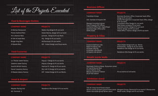 List of the Projects Executed
Food & Beverages Outlets
COMPANY NAME PROJECTS
Al Merkaz Restaurant
Flooka Seafood Rest.
Ariz Lebanon Rest.
Al Tahi Al Arabi Rest.
Burger King Rest.
Al Maeda Rest.
Media City design & ﬁt out work
Dubai Marine, design & ﬁt out work
Jumirah, Design & Fit out Work
Shj. Design & Fit out works
AD.Terminal.3 Fit out works
DIP - Dubai Design and Fitout works
Business Oﬃces
COMPANY NAME PROJECTS
TransDazz Group
Shk. Hamdan Al Noaimi Oﬀ.
Mazaya Consultant Ajman
Pearl Property DIP Oﬃces
Al Shamsi Oﬃce Shk. Zayed Road
Germany Eqpt. Oﬃce Jafza
Shiﬀa Dubai
Business Business oﬃce; Corporate head oﬃce,
design & ﬁt out work
Facility Management Corporate head oﬃce, design
& ﬁt out work
Consultant oﬃce Design & t out work
Real Estate company Fit out work
Business Center; Design & ﬁt out work
Interior design and ﬁt out work
Head Oﬃce / interior design and ﬁt out work
Property & Villas
COMPANY NAME PROJECTS
Hareb Al Dahmani villa
Raed Al Daboos villa
Al Ansari villa Shj.
Al Muhairi villa Merdif.
Al Noaimi villa Ajman.
Villa & Majlis Design & ﬁt out Works
Al khwaneej - Design & Fit Out works
Residence villa Design & Fit out works
Residence Villa Design & Fit out works.
Retails inside Malls
COMPANY NAME PROJECTS
Mashayek Shella & Abaya Burjuman center
Al Tout Al Buiroti Rest.
Cocon fashion shop
Beauty Connection Saloon
DE JA VOE Saloon
Fit out works & Civil works
Exhibition stand
COMPANY NAME PROJECTS
TAG Air show Stand Dubai airport
Ajman Land & property government stand
Aslam real estate group Ajman stand
Morganti Group, Decore & Fit out works 5 Restaurants
Retail outlet, Design and Fit out works
Food Factories
COMPANY NAME PROJECTS
La- Pitssiar sweet factory
Zalatimo sweet factory
Saudi & British Factory
Danat Carpentry factory
Al Maeda bakery Factory
Alquoz.1 Design & Fit out works
Alquoz.3 Design & Fit out works
Hamrya FZ. Design & Fit out works
Shj, Indl.10 Design & Fit out works
DIP - Dubai Design & Fit out Works
Hotel & Airport
COMPANY NAME PROJECTS
Meydan Racing club
AD. Terminal -3
Residence Villa Design & Fit out works.
 