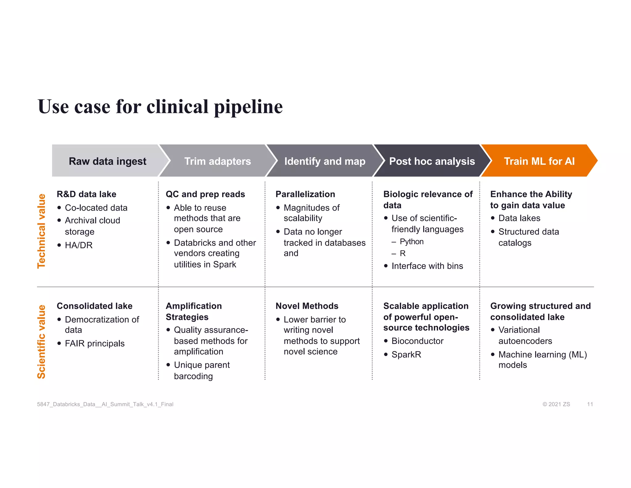 © 2021 ZS 11
5847_Databricks_Data__AI_Summit_Talk_v4.1_Final
Use case for clinical pipeline
R&D data lake
— Co-located data
— Archival cloud
storage
— HA/DR
Technical
value
Scientific
value
QC and prep reads
— Able to reuse
methods that are
open source
— Databricks and other
vendors creating
utilities in Spark
Parallelization
— Magnitudes of
scalability
— Data no longer
tracked in databases
and
Biologic relevance of
data
— Use of scientific-
friendly languages
– Python
– R
— Interface with bins
Enhance the Ability
to gain data value
— Data lakes
— Structured data
catalogs
Consolidated lake
— Democratization of
data
— FAIR principals
Amplification
Strategies
— Quality assurance-
based methods for
amplification
— Unique parent
barcoding
Novel Methods
— Lower barrier to
writing novel
methods to support
novel science
Scalable application
of powerful open-
source technologies
— Bioconductor
— SparkR
Growing structured and
consolidated lake
— Variational
autoencoders
— Machine learning (ML)
models
Raw data ingest Trim adapters Identify and map Post hoc analysis Train ML for AI
 
