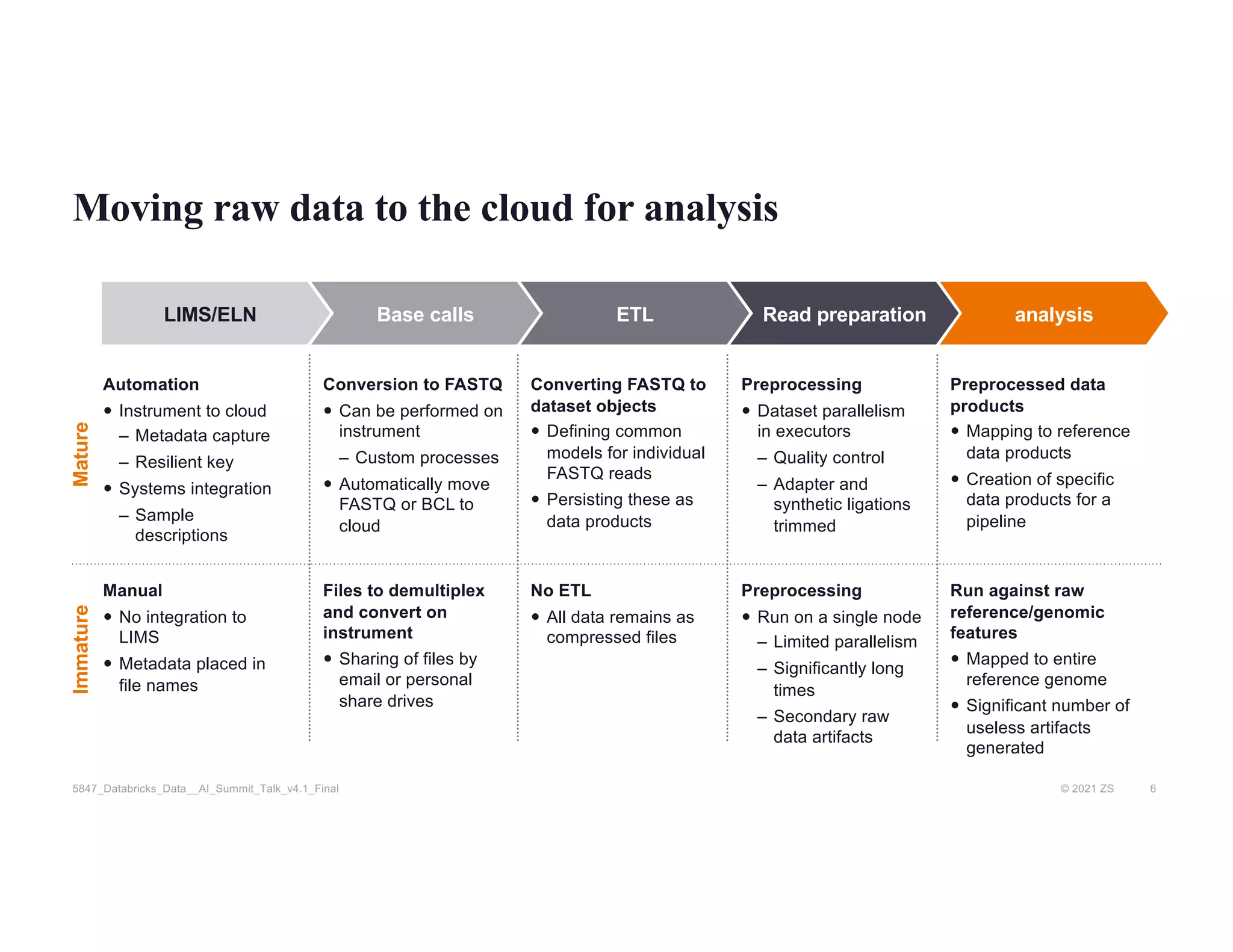 © 2021 ZS 6
5847_Databricks_Data__AI_Summit_Talk_v4.1_Final
Moving raw data to the cloud for analysis
LIMS/ELN Base calls ETL Read preparation analysis
Automation
— Instrument to cloud
– Metadata capture
– Resilient key
— Systems integration
– Sample
descriptions
Mature
Immature
Conversion to FASTQ
— Can be performed on
instrument
– Custom processes
— Automatically move
FASTQ or BCL to
cloud
Converting FASTQ to
dataset objects
— Defining common
models for individual
FASTQ reads
— Persisting these as
data products
Preprocessing
— Dataset parallelism
in executors
– Quality control
– Adapter and
synthetic ligations
trimmed
Preprocessed data
products
— Mapping to reference
data products
— Creation of specific
data products for a
pipeline
Manual
— No integration to
LIMS
— Metadata placed in
file names
Files to demultiplex
and convert on
instrument
— Sharing of files by
email or personal
share drives
No ETL
— All data remains as
compressed files
Preprocessing
— Run on a single node
– Limited parallelism
– Significantly long
times
– Secondary raw
data artifacts
Run against raw
reference/genomic
features
— Mapped to entire
reference genome
— Significant number of
useless artifacts
generated
 