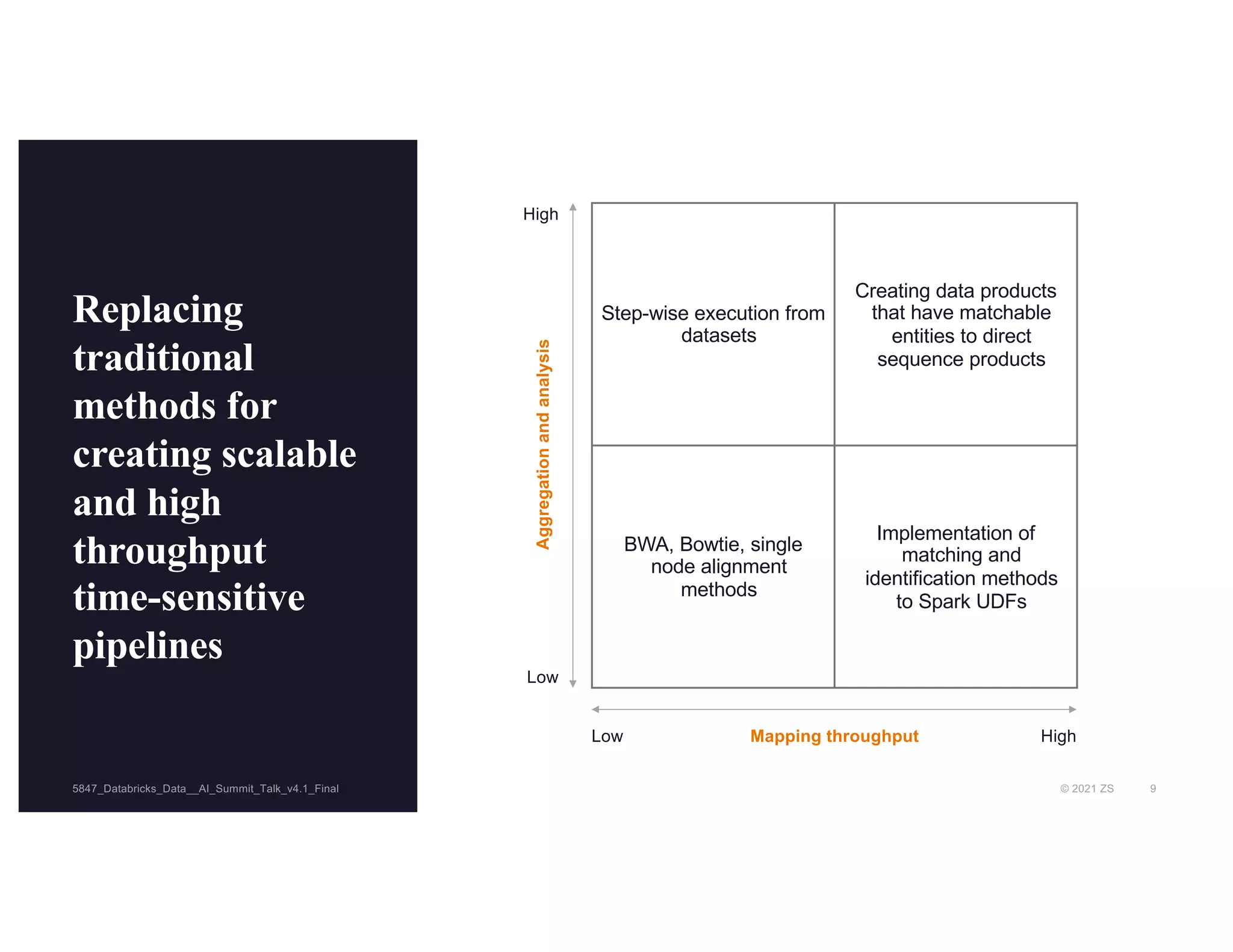 © 2021 ZS 9
5847_Databricks_Data__AI_Summit_Talk_v4.1_Final
5847_Databricks_Data__AI_Summit_Talk_v4.1_Final
Replacing
traditional
methods for
creating scalable
and high
throughput
time-sensitive
pipelines
Step-wise execution from
datasets
Creating data products
that have matchable
entities to direct
sequence products
BWA, Bowtie, single
node alignment
methods
Implementation of
matching and
identification methods
to Spark UDFs
Mapping throughput
Low High
Low
High
Aggregation
and
analysis
 