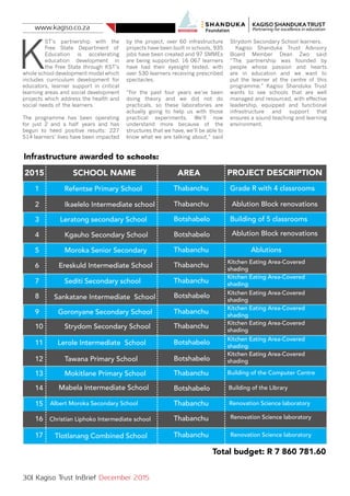 www.kagiso.co.za
30| Kagiso Trust InBrief December 2015
K
ST’s partnership with the
Free State Department of
Education is accelerating
education development in
the Free State through KST’s
whole school development model which
includes curriculum development for
educators, learner support in critical
learning areas and social development
projects which address the health and
social needs of the learners.
The programme has been operating
for just 2 and a half years and has
begun to heed positive results: 227
514 learners’ lives have been impacted
by the project, over 60 infrastructure
projects have been built in schools, 935
jobs have been created and 97 SMMEs
are being supported. 16 067 learners
have had their eyesight tested, with
over 530 learners receiving prescribed
spectacles.
“For the past four years we’ve been
doing theory and we did not do
practicals, so these laboratories are
actually going to help us with those
practical experiments. We’ll now
understand more because of the
structures that we have, we’ll be able to
know what we are talking about,” said
Strydom Secondary School learners.
Kagiso Shanduka Trust Advisory
Board Member Dean Zwo said
“The partnership was founded by
people whose passion and hearts
are in education and we want to
put the learner at the centre of this
programme.” Kagiso Shanduka Trust
wants to see schools that are well
managed and resourced, with effective
leadership, equipped and functional
infrastructure and support that
ensures a sound teaching and learning
environment.
2015 SCHOOL NAME AREA PROJECT DESCRIPTION
1
2
3
4
5
6
7
8
9
10
11
12
13
14
15
16
17
Refentse Primary School
Ikaelelo Intermediate school
Leratong secondary School
Kgauho Secondary School
Moroka Senior Secondary
Ereskuld Intermediate School
Sediti Secondary school
Sankatane Intermediate School
Goronyane Secondary School
Strydom Secondary School
Lerole Intermediate School
Tawana Primary School
Mokitlane Primary School
Mabela Intermediate School
Christian Liphoko Intermediate school
Albert Moroka Secondary School
Tlotlanang Combined School
Thabanchu
Thabanchu
Botshabelo
Botshabelo
Thabanchu
Thabanchu
Thabanchu
Botshabelo
Thabanchu
Thabanchu
Botshabelo
Botshabelo
Thabanchu
Botshabelo
Thabanchu
Thabanchu
Thabanchu
Grade R with 4 classrooms
Ablution Block renovations
Ablution Block renovations
Building of 5 classrooms
Ablutions
Kitchen Eating Area-Covered
shading
Kitchen Eating Area-Covered
shading
Kitchen Eating Area-Covered
shading
Kitchen Eating Area-Covered
shading
Kitchen Eating Area-Covered
shading
Kitchen Eating Area-Covered
shading
Kitchen Eating Area-Covered
shading
Building of the Computer Centre
Building of the Library
Renovation Science laboratory
Renovation Science laboratory
Renovation Science laboratory
Infrastructure awarded to schools:
Total budget: R 7 860 781.60
 