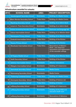 www.kagiso.co.za
December 2015 Kagiso Trust InBrief | 31
2014 SCHOOL NAME AREA PROJECT DESCRIPTION
1
2
3
4
5
6
7
8
9
10
11
16
12
17
13
18
14
19
15
20
21
22
Infrastructure awarded to schools:
Senakangwedi Secondary School
Albert Moroka Secondary School
Mpatleng Secondary School
Kobue Intermediate School
Namanyane Primary School
Ereskuld Intermediate School
Tawana Primary School
W.Thejane Middle School
Sediti Secondary School
Selokisa Intermediate School
Makgulo Intermediate School
Seemahale Secondary School
Ntemoseng Secondary School
Tlotlanang Combined School
Goronyane Secondary School
Goronyane Secondary School
Lefikeng Secondary School
Lefikeng Secondary School
Lefikeng Secondary School
Moutloatsi Intermediate School
Setjhaba Semaketsing Secondary School
Lenyora la Thuto Secondary School
Botshabelo
Thaba Nchu
Botshabelo
Thaba Nchu
Thaba Nchu
Thaba Nchu
Thaba Nchu
Thaba Nchu
Thaba Nchu
Botshabelo
Botshabelo
Botshabelo
Botshabelo
Thaba Nchu
Thaba Nchu
Thaba Nchu
Botshabelo
Botshabelo
Botshabelo
Thaba Nchu
Botshabelo
Botshabelo
Building of a Media Centre
Building of a Media Centre
Building of an Admin block
Building of an Ablution block
Building of an Ablution block
Building of the Kitchen
Building of the Kitchen
Building of an Ablution block
Building of the Kitchen
Ablution renovations
Building of 4 classrooms
Media Centre
Media Centre
Building of a Media Centre
Building of Science Lab
Building of kitchen
Building of 4 classrooms
Renovations of Ablutions
Building of the HOD and
educators Staff room
Renovations of Ablution
block , one classroom
renovations and replacement
of the verandah ceilings
Darkroom and language lab
Building of an Admin block
 