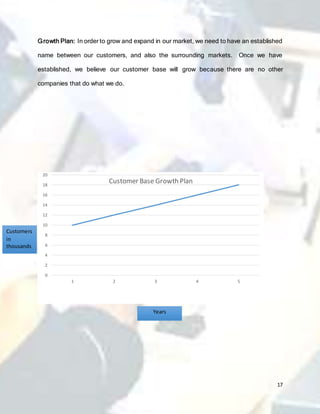 17
Growth Plan: In order to grow and expand in our market, we need to have an established
name between our customers, and also the surrounding markets. Once we have
established, we believe our customer base will grow because there are no other
companies that do what we do.
0
2
4
6
8
10
12
14
16
18
20
1 2 3 4 5
Customer Base Growth Plan
Years
Customers
in
thousands
 