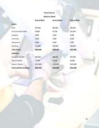 18
Touch Up Inc.
Balance Sheet
End of 2015 End of 2018 End of 2020
Assets
Cash $78,000 $84,000 $96,000
AccountsReceivable 94,800 97,200 103,200
Supplies 6,000 4,200 6,000
Inventory 3,600 3,600 4,800
Equipment 8,000 4,000 4,000
Building 114,000 108,000 108,000
Total Assets $304,400 $301,000 $322,000
Liabilities
AccountsPayable $84,600 $88,200 $93,000
NotesPayable 72,000 69,000 60,000
Owner’sEquity $147,800 $143,800 $169,000
Total Liabilities& Equity $304,400 $301,000 $322,000
 