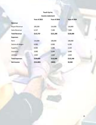 19
Touch Up Inc.
Income statement
Year of 2015 Year of 2018 Year of 2020
Revenue
RepairRevenue 109,200 114,000 118,800
SalesRevenue 6,537 7,200 7,800
Total Revenue $115,737 $121,200 $126,600
Expenses
Rent 114,000 108,000 108,000
Salaries&Wages 6,000 6,000 6,200
Supplies 4,000 2,200 2,220
Insurance 3,000 3,000 3,000
Utilities 2,820 2,820 2,820
Total Expenses $129,820 $122,040 $122,240
NetIncome ($14,083) ($840) $4,360
 