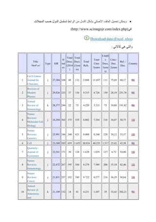‫الرابط‬ ‫من‬ ‫اكسل‬ ‫بشكل‬ ‫االصلي‬ ‫الملف‬ ‫تحميل‬ ‫ويمكن‬‫المجالت‬ ‫حسب‬ ‫الدول‬ ‫تسلسل‬
‫في‬(http://www.scimagojr.com/index.php)
Download data (Excel .xlsx)
: ‫كاالتي‬ ‫هي‬ ‫والتي‬
Title
‫المجلة‬ ‫اسم‬
Type SJR
H
ind
ex
Total
Docs.
(2014
)
Total
Docs.
(3yea
rs)
Total
Refs.
Total
Cites
3years
Citabl
e
Docs.
3year
s)
Cites /
Doc.
2years
Ref. /
Doc.
Country
1
Ca-A Cancer
Journal for
Clinicians
j 37,384 108 48 131 2.888 11.037 111 75,69 60,17
2
Reviews of
Modern
Physics
j 29,826 233 37 136 9.315 4.726 130 28,19 251,76
3
Annual
Review of
Immunology
k 28,577 244 22 75 4.220 3.213 75 39,88 191,82
4
Nature
Reviews
Molecular Cell
Biology
j 24,294 302 175 535 8.882 7.254 218 34,07 50,75
5
Nature
Reviews
Genetics
j 23,991 246 240 621 8.009 8.240 228 34,12 33,37
6 Cell j 23,588 585 659 1.653 30.034 40.255 1.517 25,02 45,58
7
Quarterly
Journal of
Economics
j 22,541 171 30 128 1.620 1.029 127 6,72 54,00
8
Nature
Reviews
Immunology
j 22,472 267 195 544 8.279 7.589 206 35,10 42,46
9
Nature
Reviews
Cancer
j 21,831 297 192 549 9.722 8.277 216 36,29 50,64
10
Annual
Review of
Astronomy
and
k 21,109 132 14 41 4.231 1.207 39 33,42 302,21
 
