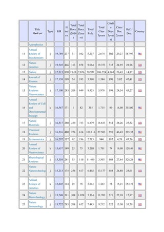 Title
‫المجلة‬ ‫اسم‬
Type SJR
H
ind
ex
Total
Docs.
(2014
)
Total
Docs.
(3yea
rs)
Total
Refs.
Total
Cites
3years
Citabl
e
Docs.
3year
s)
Cites /
Doc.
2years
Ref. /
Doc.
Country
Astrophysics
11
Annual
Review of
Biochemistry
j 19,789 237 31 102 5.207 2.674 102 29,27 167,97
12
Nature
Genetics
j 19,545 446 313 878 9.064 19.373 735 24,95 28,96
13 Nature j 17,313 890 2.618 7.826 38.932 106.774 4.063 26,43 14,87
14
Journal of
Finance
j 17,138 199 74 193 3.508 1.384 190 5,82 47,41
15
Nature
Reviews
Neuroscience
j 17,100 283 206 649 9.325 5.978 199 28,34 45,27
16
Annual
Review of Cell
and
Developmental
Biology
k 16,567 171 1 82 315 1.715 80 16,08 315,00
17
Nature
Materials
j 16,517 280 250 733 6.379 16.833 554 28,26 25,52
18
Chemical
Reviews
j 16,316 480 276 614 109.116 27.503 591 46,43 395,35
19 Econometrica j 16,297 127 62 196 2.713 944 187 4,20 43,76
20
Annual
Review of
Neuroscience
k 15,637 189 25 75 3.210 1.701 74 19,08 128,40
21
Physiological
Reviews
j 15,358 261 35 110 11.490 3.503 108 27,64 328,29
22
Nature
Nanotechnolog
y
j 15,213 175 256 617 6.402 13.177 488 24,88 25,01
23
Annual
Review of
Genetics
k 13,845 144 25 78 3.843 1.443 78 15,21 153,72
24
Nature
Biotechnology
j 13,748 311 308 1.058 5.534 11.703 521 22,10 17,97
25
Nature
Immunology
j 13,722 285 208 652 7.445 9.212 522 15,30 35,79
 