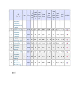Title
‫المجلة‬ ‫اسم‬
Type SJR
H
ind
ex
Total
Docs.
(2014
)
Total
Docs.
(3yea
rs)
Total
Refs.
Total
Cites
3years
Citabl
e
Docs.
3year
s)
Cites /
Doc.
2years
Ref. /
Doc.
Country
Review of
Pathology:
Mechanisms of
Disease
42 Cell Stem Cell j 11,427 143 210 597 7.226 7.644 526 14,11 34,41
43
Journal of
Economic
Literature
j 11,259 119 20 69 2.313 583 69 5,83 115,65
44
Lancet
Oncology, The
j 11,216 172 598 1.162 9.417 11.417 428 25,48 15,75
45 Lancet, The j 11,150 560 2.111 5.443 25.067 38.920 1.448 28,46 11,87
46
Review of
Economic
Studies
j 11,066 90 28 178 1.253 627 177 3,45 44,75
47 Molecular Cell j 10,968 298 409 1.122 15.520 12.558 1.086 11,45 37,95
48
Review of
Financial
Studies
j 10,726 110 109 294 5.263 1.289 288 3,30 48,28
49
Annual
Review of
Plant Biology
j 10,686 188 29 83 4.444 1.847 83 22,18 153,24
2015
 