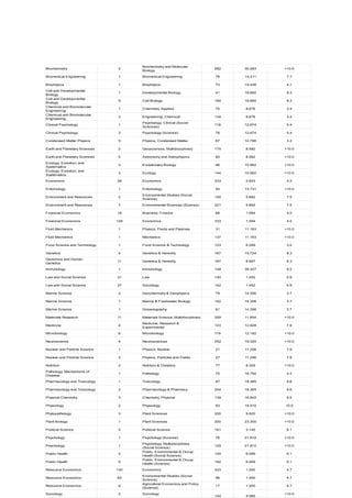 Biochemistry 2
Biochemistry and Molecular
Biology
282 30.283 >10.0
Biomedical Engineering 1 Biomedical Engineering 76 14.211 7.7
Biophysics 1 Biophysics 73 15.436 4.1
Cell and Developmental
Biology
1 Developmental Biology 41 16.660 9.3
Cell and Developmental
Biology
9 Cell Biology 184 16.660 9.3
Chemical and Biomolecular
Engineering
1 Chemistry, Applied 70 8.676 3.4
Chemical and Biomolecular
Engineering
3 Engineering, Chemical 134 8.676 3.4
Clinical Psychology 1
Psychology, Clinical (Social
Sciences)
119 12.674 5.4
Clinical Psychology 3 Psychology (Science) 76 12.674 5.4
Condensed Matter Physics 5 Physics, Condensed Matter 67 14.786 3.2
Earth and Planetary Sciences 2 Geosciences, Multidisciplinary 175 8.582 >10.0
Earth and Planetary Sciences 5 Astronomy and Astrophysics 60 8.582 >10.0
Ecology, Evolution, and
Systematics
3 Evolutionary Biology 46 10.562 >10.0
Ecology, Evolution, and
Systematics
3 Ecology 144 10.562 >10.0
Economics 29 Economics 333 2.643 4.2
Entomology 1 Entomology 92 13.731 >10.0
Environment and Resources 2
Environmental Studies (Social
Science)
100 5.892 7.5
Environment and Resources 7 Environmental Sciences (Science) 221 5.892 7.5
Financial Economics 18 Business, Finance 88 1.094 4.0
Financial Economics 129 Economics 333 1.094 4.0
Fluid Mechanics 1 Physics, Fluids and Plasmas 31 11.163 >10.0
Fluid Mechanics 1 Mechanics 137 11.163 >10.0
Food Science and Technology 1 Food Science & Technology 123 6.289 3.0
Genetics 4 Genetics & Heredity 167 15.724 8.3
Genomics and Human
Genetics
11 Genetics & Heredity 167 8.957 6.3
Immunology 1 Immunology 148 39.327 9.2
Law and Social Science 31 Law 140 1.452 5.9
Law and Social Science 27 Sociology 142 1.452 5.9
Marine Science 2 Geochemistry & Geophysics 79 14.356 3.7
Marine Science 1 Marine & Freshwater Biology 102 14.356 3.7
Marine Science 1 Oceanography 61 14.356 3.7
Materials Research 11 Materials Science, Multidisciplinary 259 11.854 >10.0
Medicine 4
Medicine, Research &
Experimental
123 12.928 7.9
Microbiology 6 Microbiology 119 12.182 >10.0
Neuroscience 4 Neurosciences 252 19.320 >10.0
Nuclear and Particle Science 1 Physics, Nuclear 21 11.256 7.9
Nuclear and Particle Science 2 Physics, Particles and Fields 27 11.256 7.9
Nutrition 2 Nutrition & Dietetics 77 8.359 >10.0
Pathology: Mechanisms of
Disease
1 Pathology 75 18.750 4.3
Pharmacology and Toxicology 1 Toxicology 87 18.365 9.6
Pharmacology and Toxicology 2 Pharmacology & Pharmacy 254 18.365 9.6
Physical Chemistry 3 Chemistry, Physical 139 16.842 9.5
Physiology 2 Physiology 83 18.510 10.0
Phytopathology 3 Plant Sciences 200 9.620 >10.0
Plant Biology 1 Plant Sciences 200 23.300 >10.0
Political Science 5 Political Science 161 3.140 8.1
Psychology 1 Psychology (Science) 76 21.810 >10.0
Psychology 1
Psychology, Multidisciplinary
(Social Science)
129 21.810 >10.0
Public Health 2
Public, Environmental & Occup.
Health (Social Science)
145 6.469 9.1
Public Health 5
Public, Environmental & Occup.
Health (Science)
162 6.469 9.1
Resource Economics 130 Economics 333 1.000 4.7
Resource Economics 62
Environmental Studies (Social
Science)
96 1.000 4.7
Resource Economics 8
Agricultural Economics and Policy
(Science)
17 1.000 4.7
Sociology 2 Sociology
142 4.080
>10.0
 