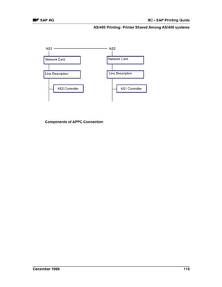 SAP AG                                                       BC - SAP Printing Guide
                               AS/400 Printing: Printer Shared Among AS/400 systems




      AS1                              AS2


      Network Card                     Network Card



      Line Description                 Line Description



              AS2 Controller                   AS1 Controller




     Components of APPC Connection




December 1999                                                                      119
 
