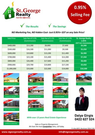 The Results…. The Savings 
The Results The Savings 
NO Marketing Fee, NO hidden Cost- Just 0.95%+ GST on any Sale Price! 
Sale Price 
Sale fee of 3.3% 
(Commission) 
Sale fee of 2.2% 
(Commission) 
Sale fee of 1.9% 
(Commission) 
St. George Realty 
1.05% 
(GST Incl. Commission) 
$400,000 $13,200 $8,800 $7,600 $4,200 
$500,000 $16,500 $11,000 $9,500 $5,250 
$600,000 $19,800 $13,200 $11,400 $6,300 
$700,000 $23,100 $15,400 $13,300 $7,350 
$800,000 $26,400 $17,600 $15,200 $8,400 
$900,000 $29,700 $19,800 $17,100 $9,450 
$1,000,000 $33,000 $22,000 $19,000 $10,500 
19 Eucumbene Dr, Woodcroft 4 Wyangala Cct, Woodcroft 14/14 Filey 20 Talbingo St, Woodcroft St, Blacktown 
Dalya Girgis 
0422 627 524 
24 Tapiola Ave, Hebersham 130 Second Av, West Hoxton 17 Weemala Av, Doonside 
92/21 Third Av, Blacktown 4a Bode Pl, St Clair 7/217 Dunmore St, Wentworthville 
With over 13 years Real Estate Experience 
Sales or Property Management, 
We have the most Competitive rates, call today. 
7/9 Kilbenny St, Kellyville Ridge 
P.o Box 8055, Blacktown NSW 2148 
www.stgeorgerealty.com.au info@stgeorgerealty.com.au 
