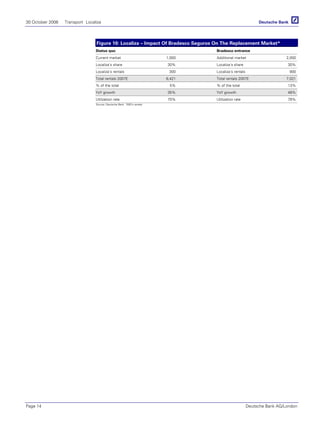 30 October 2006 Transport Localiza
Page 14 Deutsche Bank AG/London
Figure 10: Localiza – Impact Of Bradesco Seguros On The Replacement Market*
Status quo Bradesco entrance
Current market 1,000 Additional market 2,000
Localiza's share 30% Localiza's share 30%
Localiza's rentals 300 Localiza's rentals 900
Total rentals 2007E 6,421 Total rentals 2007E 7,021
% of the total 5% % of the total 13%
YoY growth 35% YoY growth 48%
Utilization rate 70% Utilization rate 78%
Source: Deutsche Bank *000’s rentals
 