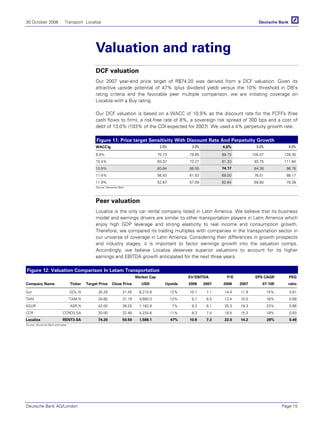 30 October 2006 Transport Localiza
Deutsche Bank AG/London Page 15
Valuation and rating
DCF valuation
Our 2007 year-end price target of R$74.20 was derived from a DCF valuation. Given its
attractive upside potential of 47% (plus dividend yield) versus the 10% threshold in DB’s
rating criteria and the favorable peer multiple comparison, we are initiating coverage on
Localiza with a Buy rating.
Our DCF valuation is based on a WACC of 10.9% as the discount rate for the FCFFs (free
cash flows to firm), a risk-free rate of 8%, a sovereign risk spread of 300 bps and a cost of
debt of 13.0% (103% of the CDI expected for 2007). We used a 4% perpetuity growth rate.
Figure 11: Price target Sensitivity With Discount Rate And Perpetuity Growth
WACCg 2.0% 3.0% 4.0% 5.0% 6.0%
9.9% 70.73 78.85 89.73 105.07 128.30
10.4% 65.37 72.27 81.33 93.75 111.84
10.9% 60.64 66.55 74.17 84.38 98.78
11.4% 56.43 61.53 68.00 76.51 88.17
11.9% 52.67 57.09 62.64 69.80 79.39
Source: Deutsche Bank
Peer valuation
Localiza is the only car rental company listed in Latin America. We believe that its business
model and earnings drivers are similar to other transportation players in Latin America which
enjoy high GDP leverage and strong elasticity to real income and consumption growth.
Therefore, we compared its trading multiples with companies in the transportation sector in
our universe of coverage in Latin America. Considering their differences in growth prospects
and industry stages, it is important to factor earnings growth into the valuation comps.
Accordingly, we believe Localiza deserves superior valuations to account for its higher
earnings and EBITDA growth anticipated for the next three years.
Figure 12: Valuation Comparison In Latam Transportation
Market Cap EV/EBITDA P/E EPS CAGR PEG
Company Name Ticker Target Price Close Price USD Upside 2006 2007 2006 2007 07-10E ratio
Gol GOL.N 35.20 31.45 6,210.6 12% 10.1 7.1 14.4 11.9 15% 0.81
TAM TAM.N 34.80 31.19 4,683.0 12% 8.7 6.5 12.4 10.5 16% 0.68
ASUR ASR.N 42.00 39.25 1,182.8 7% 9.3 8.1 25.3 19.3 23% 0.86
CCR CCRO3.SA 20.00 22.46 4,234.6 -11% 8.3 7.4 18.5 15.3 18% 0.83
Localiza RENT3.SA 74.20 50.50 1,588.1 47% 10.8 7.3 22.0 14.2 29% 0.49
Source: Deutsche Bank estimates
 