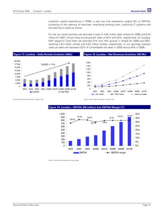 30 October 2006 Transport Localiza
Deutsche Bank AG/London Page 19
Localiza’s capital expenditure in PP&E is very low and represents roughly 6% of EBITDA,
consisting of the opening of branches, revamping existing ones, improving IT systems and
the opening of used car stores.
For the car rental business we estimate a total of 4.85 million daily rentals for 2006 and 6.43
million for 2007, which imply annual growth rates of 42% and 32%, respectively, for Localiza.
With regard to Total Fleet we estimate 27% and 18% growth in rentals for 2006 and 2007,
reaching 4.25 million rentals and 5.02 million rentals, respectively. In our earnings scenario
used car sales will represent 52% of consolidated net sales in 2009 versus 49% in 2006.
Figure 17: Localiza – Daily Rentals Evolution (000s) Figure 18: Localiza – Net Revenues Evolution (R$ Mn)
0
200
400
600
800
1,000
1,200
1,400
1,600
2003 2004 2005 2006E 2007E 2008E 2009E 2010E
Car rental Fleet rental Used car sales
Source: Deutsche Bank estimates, Company data Source: Deutsche Bank estimates, Company data
Figure 19: Localiza – EBITDA (R$ million) And EBITDA Margin (%)
31.8%30.0%
28.6%
33.1% 32.6% 32.1%
32.0% 32.4%
0
100
200
300
400
500
600
700
800
900
1,000
2003 2004 2005 2006E 2007E 2008E 2009E 2010E
0%
5%
10%
15%
20%
25%
30%
35%
40%
EBITDA EBITDA margin
Source: Deutsche Bank estimates, Company data
0
2,500
5,000
7,500
10,000
12,500
15,000
17,500
20,000
2002 2003 2004 2005 2006E 2007E 2008E 2009E 2010E
Localiza Total Fleet
CAGR = 11%
 