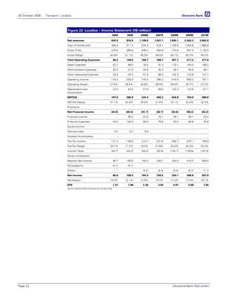 30 October 2006 Transport Localiza
Page 22 Deutsche Bank AG/London
Figure 22: Localiza – Income Statement (R$ million)
2004 2005 2006E 2007E 2008E 2009E 2010E
Net revenues 634.5 876.9 1,109.6 1,521.1 1,935.1 2,342.2 2,802.8
Cost of Goods Sold 364.0 511.3 673.4 916.1 1,159.6 1,404.8 1,669.8
Gross Profit 270.4 365.6 436.2 604.9 775.6 937.4 1,133.0
Gross Margin 42.6% 41.7% 39.3% 39.8% 40.1% 40.0% 40.4%
Total Operating Expenses 96.2 130.6 160.7 209.7 257.1 311.2 371.9
Sales Expenses 52.7 66.6 78.0 91.3 116.1 140.5 168.2
Administrative Expenses 20.2 21.0 24.8 30.4 38.7 46.8 56.1
Other Operating Expenses 23.4 43.0 57.9 88.0 102.3 123.8 147.7
Operating Income 174.2 235.0 275.4 395.3 518.5 626.2 761.1
Operating Margin 27.5% 26.8% 24.8% 26.0% 26.8% 26.7% 27.2%
Depreciation and
Amortization
23.4 43.0 57.9 88.0 102.3 123.8 147.7
EBITDA 197.6 285.8 333.4 483.3 620.8 750.0 908.8
EBITDA Margin 31.1% 32.6% 30.0% 31.8% 32.1% 32.0% 32.4%
Provisions
Net Financial Income (43.0) (84.4) (61.7) (63.7) (53.8) (56.2) (54.2)
Financial Income - 56.0 22.6 16.1 39.1 28.7 22.4
Financial Expenses 43.0 140.4 84.3 79.8 93.0 84.8 76.6
Equity Income - - - - - - -
Non-recurrent 0.2 0.2 0.0 - - - -
Goodwill Amortization -
Pre-Tax Income 131.4 150.8 213.7 331.6 464.7 570.1 706.9
Pre-Tax Margin 20.7% 17.2% 19.3% 21.8% 24.0% 24.3% 25.2%
Income Taxes (40.7) (44.2) (59.3) (92.8) (130.1) (159.6) (197.9)
Social Contribution -
Majority Net Income 90.7 106.6 154.5 238.7 334.6 410.5 509.0
Participations (0.1) (0.1)
Others - - (0.2) (0.3) (0.4) (0.7) (1.1)
Net Income 90.6 106.5 154.3 238.5 334.1 409.8 507.9
Net Margin 14.3% 12.1% 13.9% 15.7% 17.3% 17.5% 18.1%
EPS 1.47 1.68 2.29 3.55 4.97 6.09 7.55
Source: Deutsche Bank estimates and company data
 