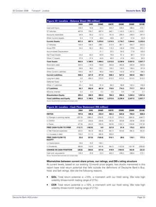 30 October 2006 Transport Localiza
Deutsche Bank AG/London Page 23
Figure 23: Localiza – Balance Sheet (R$ million)
2004 2005 2006E 2007E 2008E 2009E 2010E
Cash and Equiv. 129.3 70.8 23.3 443.2 339.2 296.4 273.1
ST Vehicles 467.8 705.7 897.4 940.1 1,143.3 1,367.2 1,629.1
Accounts receivable 54.8 93.3 127.3 161.6 205.5 248.5 297.4
Other Current Assets 5.4 17.6 28.4 29.6 30.7 31.8 32.9
Current Assets 657.3 887.4 1,076.5 1,574.5 1,718.7 1,944.0 2,232.6
LT Vehicles 144.4 194.5 299.1 313.4 381.1 455.7 543.0
Gross PPE 24.0 50.2 85.0 115.3 145.9 176.6 207.2
Accumulated Depreciation - - 21.1 35.5 54.5 77.8 105.6
Net Fixed Assets 24.0 50.2 63.9 79.8 91.4 98.7 101.6
Other LT Assets 37.9 37.4 44.5 46.0 47.6 49.0 50.5
Total Assets 863.6 1,169.5 1,484.0 2,013.6 2,238.9 2,547.5 2,927.7
Short-term debt 343.5 116.9 158.8 263.8 263.8 263.8 263.8
Suppliers 58.8 39.4 123.1 135.2 130.5 158.4 191.9
Other Current Liabilities 104.0 65.7 90.0 109.4 132.9 161.6 196.4
Current Liabilities 506.3 221.9 371.9 508.3 527.2 583.8 652.1
Long term debt 3.0 493.3 370.5 615.5 615.5 615.5 615.5
Deferred Taxes 5.7 - - - - - -
Other LT Liabilities 55.1 59.6 91.4 95.0 98.8 102.2 105.8
LT Liabilities 63.7 552.9 461.9 710.5 714.3 717.7 721.3
Minority Interest 0.2 0.3 0.2 0.5 0.9 1.6 2.7
Shareholders Equity 293.4 394.5 650.0 794.3 996.4 1,244.3 1,551.6
Total Liabilities and Equity 863.6 1,169.5 1,484.0 2,013.6 2,238.9 2,547.5 2,927.7
Source: Deutsche Bank estimates and company data
Figure 24: Localiza – Cash Flow Statement (R$ million)
2004 2005 2006E 2007E 2008E 2009E 2010E
EBITDA 197.6 285.8 333.4 483.3 620.8 750.0 908.8
(-) Change in working capital (267.6) (396.2) (235.5) (132.3) (378.2) (384.5) (448.7)
(-) CAPEX (14.2) (28.0) (28.6) (30.3) (30.6) (30.6) (30.6)
(-) Taxes (27.8) (44.2) (59.3) (92.8) (130.1) (159.6) (197.9)
FREE CASH FLOW TO FIRM (112.1) (182.6) 9.9 227.8 81.8 175.2 231.5
(-) Net financial expenses (24.2) (92.3) (58.2) (63.7) (53.8) (56.2) (54.2)
(+) Increase in debt 159.2 217.0 (88.4) 350.0 - - -
FREE CASH FLOW TO
EQUITY
23.0 (57.9) (136.6) 514.1 28.0 119.1 177.3
(+) Subscription 16.0 15.4 150.1 - - - -
(-) Dividends (68.9) (16.0) (60.9) (94.2) (132.0) (161.9) (200.6)
CHANGE IN CASH POSITION (29.8) (58.6) (47.5) 419.9 (104.0) (42.8) (23.3)
Cash and equivalents 129.3 70.8 23.3 443.2 339.2 296.4 273.1
Source: Deutsche Bank estimates and company data
Mismatches between current share prices, our ratings, and DB's rating structure
At current levels, based on our existing 12-month price targets, two stocks mentioned in this
report have total return potential that falls outside the definitions of Deutsche Bank's Buy,
Hold, and Sell ratings. We cite the following reasons:
GOL: Total return potential is >10%, a mismatch with our Hold rating. We note high
volatility (three-month trading range of 21%).
CCR: Total return potential is <-10%, a mismatch with our Hold rating. We note high
volatility (three-month trading range of 21%).
 